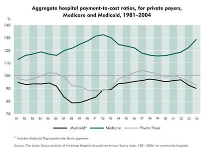 Chart: Aggregate hospital payment-to-cost ratios