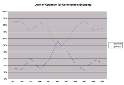 Chart: Level of Optimism for Community's Economy