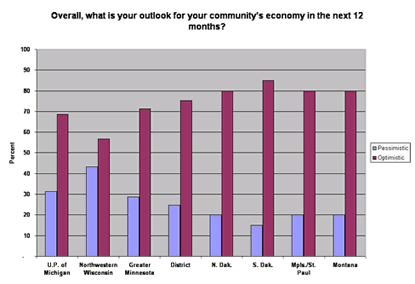 Chart: Outtlok for community's economy in next 12 months