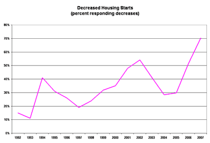 Chart: Decreased housing starts