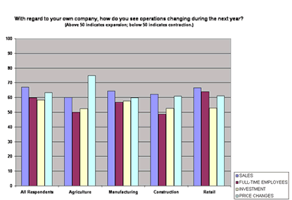 Chart: Operations changing in respondents companies in the next year