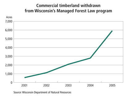 Chart: Commercial timberland withdrawn from Wisconsin's Managed Forest Law Program