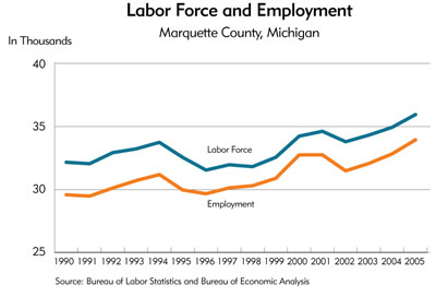 Chart: Labor Force and Employment, Marquette County, Michigan