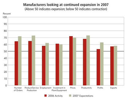 Chart: Manufactures looking at continued expansion in 2007