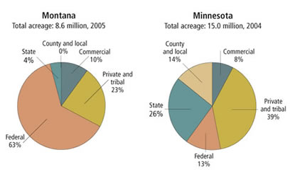 Charts: Timberland Ownership Minnesota and Montana