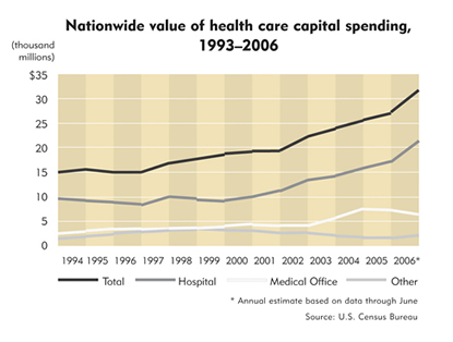 Chart: Nationwide value of health care capital spending, 1993-2006