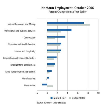 Chart: Nonfarm Employment, October 2006