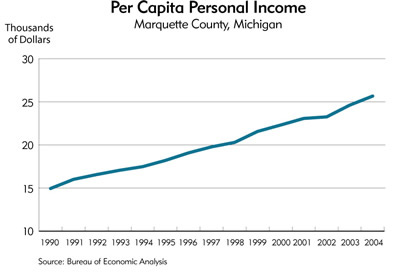 Chart: Per Capita Personal Income, Marquette County, Michigan