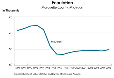 Chart: Population, Marquette County, Michigan
