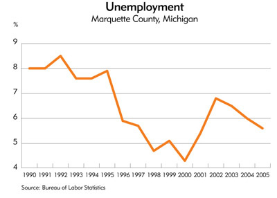 Chart: Unemployment, Marquette County, Michigan