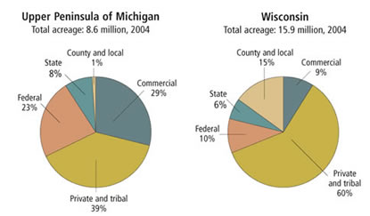 Charts: Timberland Ownership U.P. of Michigan and Wisconsin