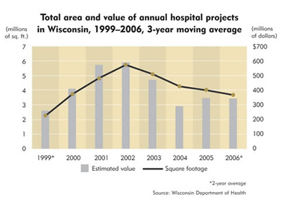 Chart: Total area and value of annual hospital projects in Wisconsin, 1999-2006, 3-year moving average