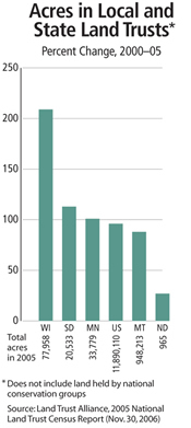 Chart: Acres in Local and State Land Trusts, percent change 2000-05