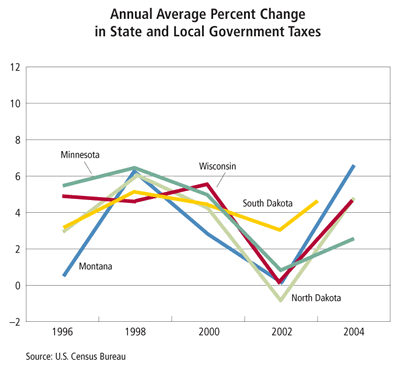 Chart: Annual Average Percent Change in State and Local Government Taxes