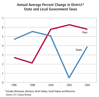 Chart: Annual Average Percent Change in District State and Local Government Taxes