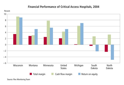 Chart: Financial Performance of Critical Care Hospitals, 2004