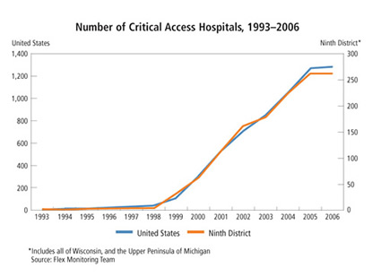 Chart: Number of Critical Access Hospitals, 1993-2006
