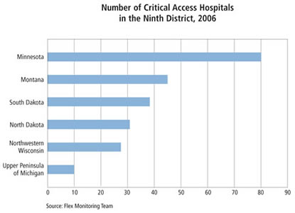Chart: Number of Critical Care Hospitals in the Ninth District, 2006