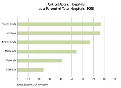 Chart: Critical Care Hospitals as a Percent of Total Hospitals, 2006