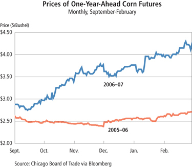 Chart: Prices of One-Year-Ahead Corn Futures