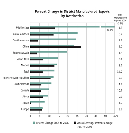 Chart: Percent Change in District Manufactured Exports by Destination
