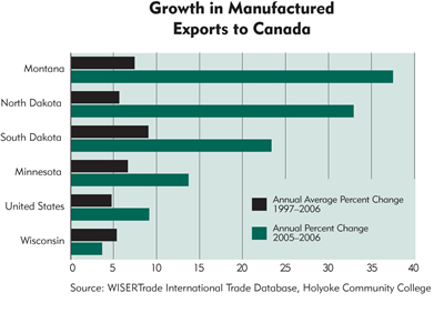Chart: Growth in Manufactured Exports to Canada