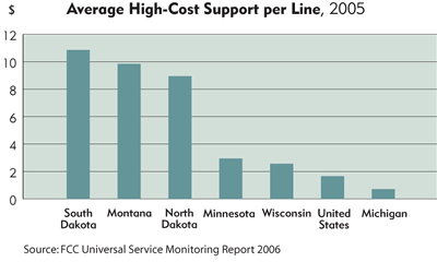 Chart: Average High-Cost Support per Line, 2005
