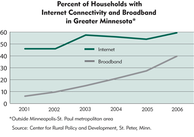 Chart: Percent of Households with Internet Connectivity and Broadband in Greater Minnesota