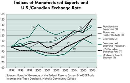 Chart: Indices of Manufactured Exports and U.S./Canadian Exchange Rate