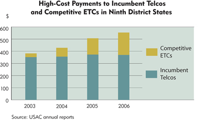 Chart: High-Cost Payments to Incumbent Telcos and Competitive ETCs in Ninth District States