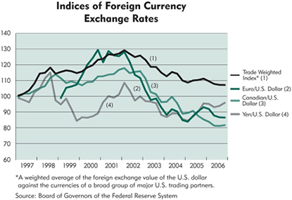 Chart: Indices of Foreign Currency Exchange Rates