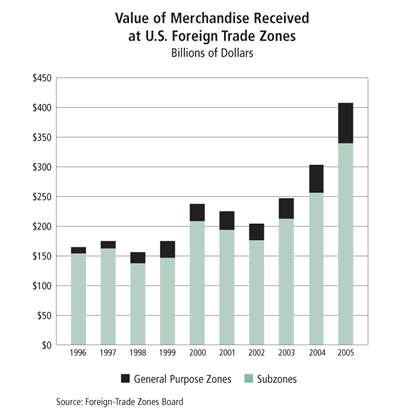 Chart: Value of Merchandise Received at U.S. Foreign Trade Zones