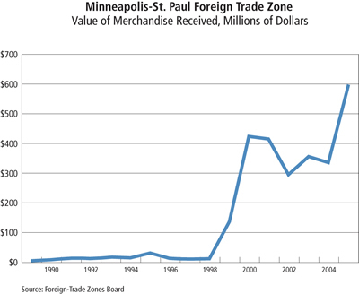 Chart: Minneapolis-St. Paul Foreign Trade Zone: Value of Merchandise Received, 1990-2004