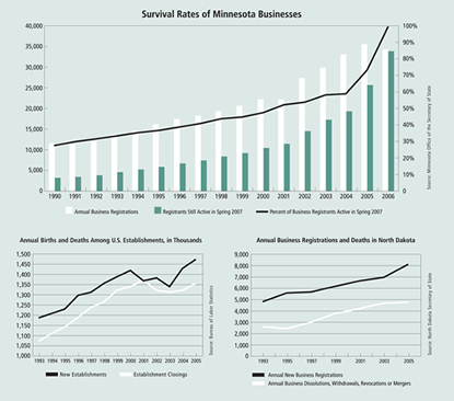 Charts: Survival Rates of Minnesota Businesses