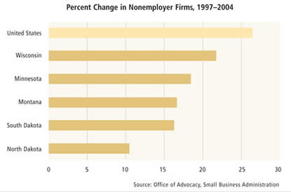 Chart: Percent Change in Nonemployer Firms, 1997-2004