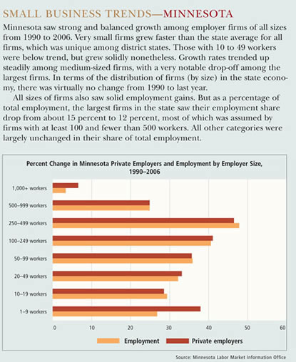Minnesota Small Business Trends