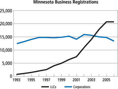 Chart: Minnesota Business Registrations, 1993-2005