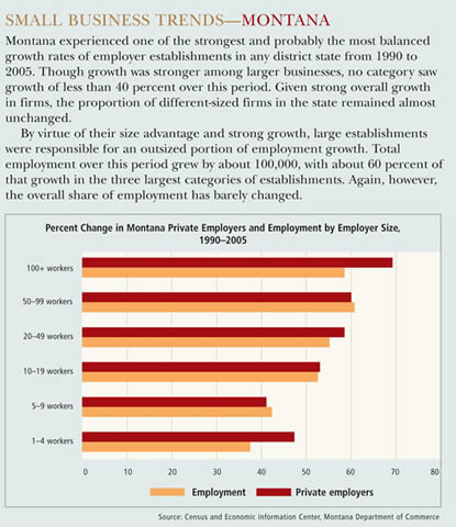Montana Small Business Trends