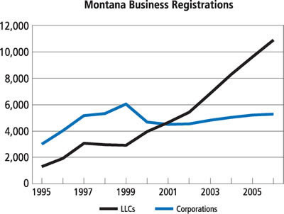 Chart: Montana Business Registrations, 1995-2005