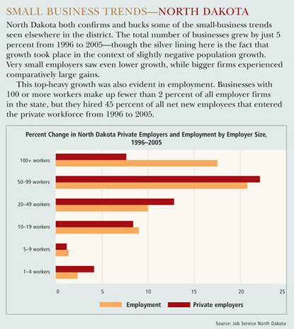 North Dakota Small Business Trends
