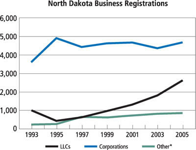 Chart: North Dakota Business Registrations, 1993-2005