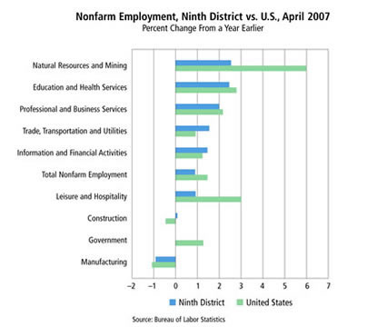 Chart: Nonfarm Employment, Ninth District vs. U.S., April 2007