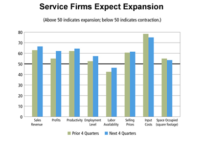 Chart: Service Firms Expect Expansion