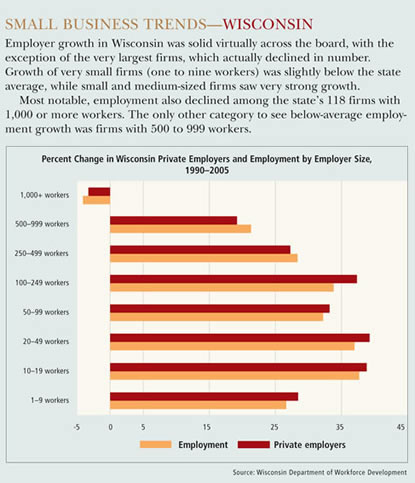 Wisconsin Small Business Trends