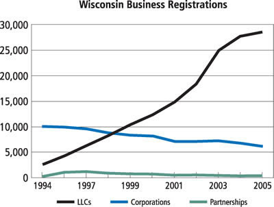 Chart: Wisconsin Business Registrations, 1994-2005