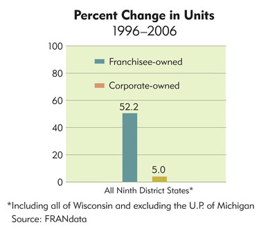 Chart: Percent Change in Units, 1996-2006