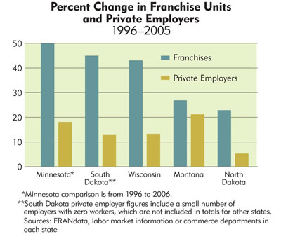 Chart: Percent Change in Franchise Units and Private Employers, 1996-2005