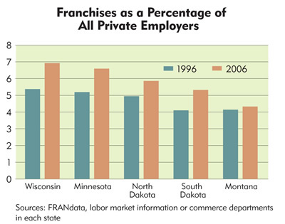 Chart: Franchises as a Percentage of All Private Employers, 1996-2006