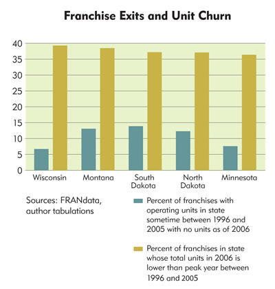 Chart: Franchise Exits and Unit Churn
