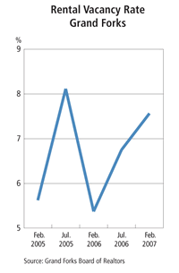 Chart: Rental Vacancy Rate Grand Forks